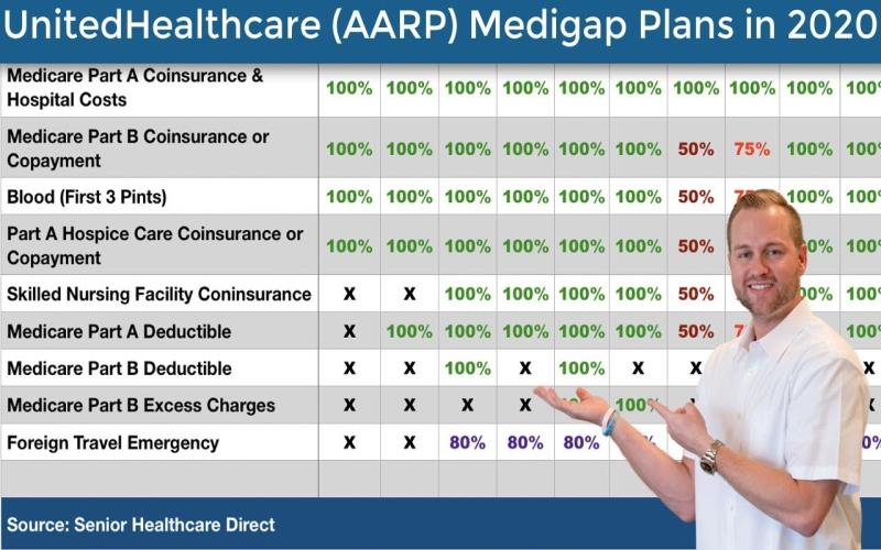 Which Of The Following Is Not True About Unitedhealthcare Medicare Plans Carrying The Aarp Name?